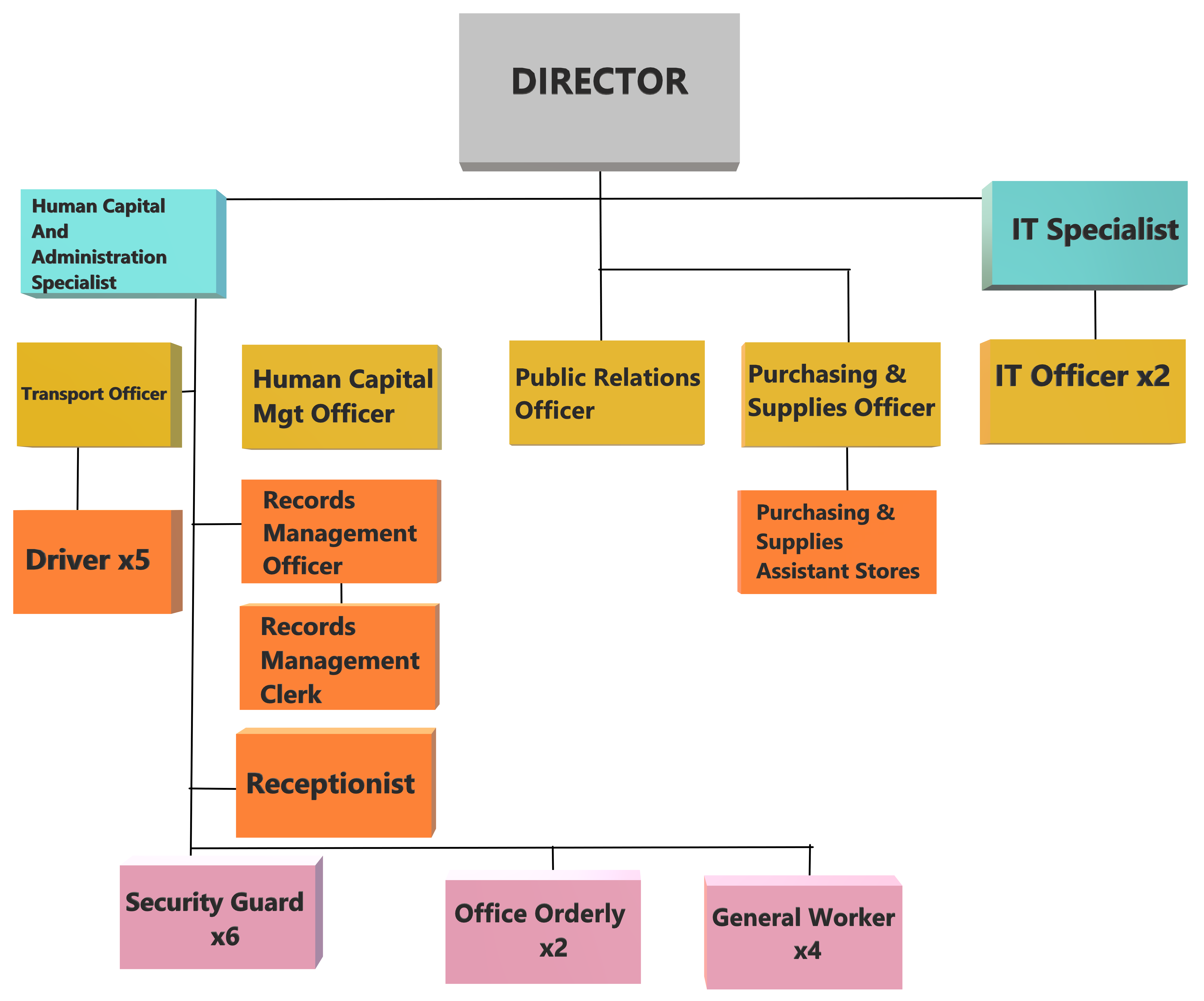 Finance department